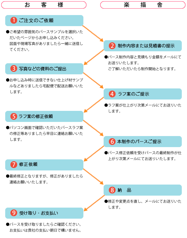 制作プロセス